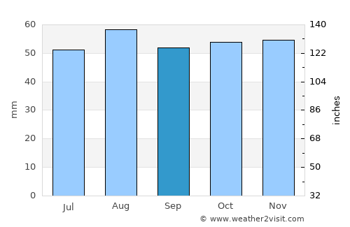 Bicester average rain in September