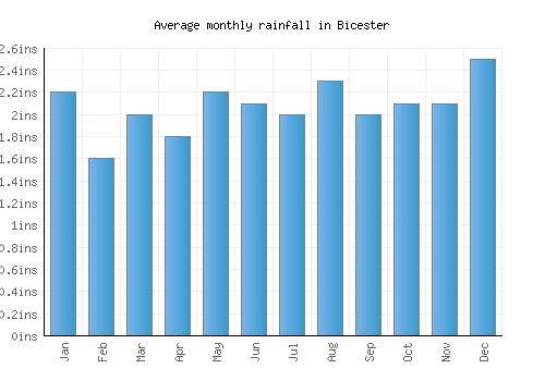 Bicester monthly rainfall chart (inches)