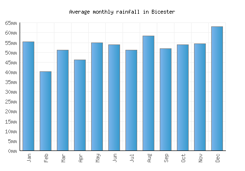 Bicester monthly rainfall chart (mm)