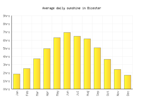 Bicester average daily sunshine chart