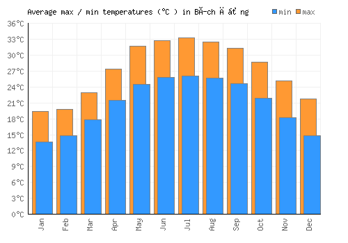 Bích Động average minimum / maximum temperatures (Celsius)