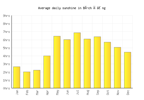 Bích Động average daily sunshine chart