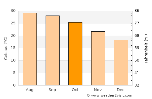 Bích Động average temperature in October