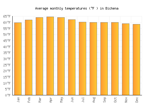 Bichena average temperature chart (Fahrenheit)