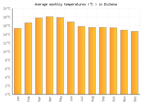 Bichena average temperature chart (Celsius)