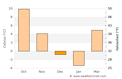 Bichiş average temperature in December