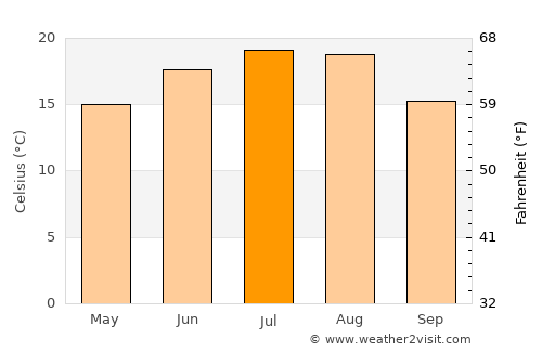 Bichiş average temperature in July