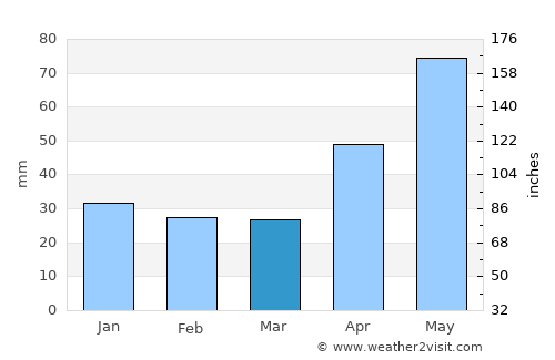 Bichiş average rain in March
