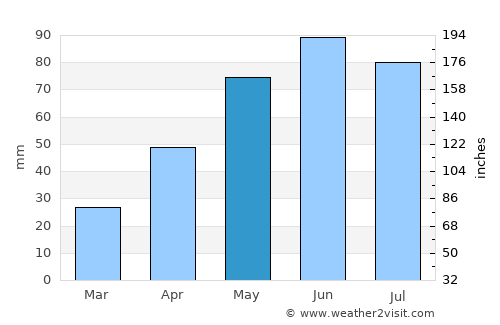 Bichiş average rain in May