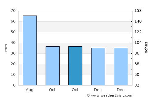 Bichiş average rain in October