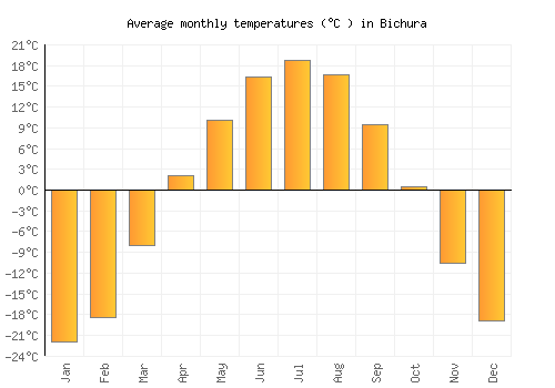 Bichura average temperature chart (Celsius)