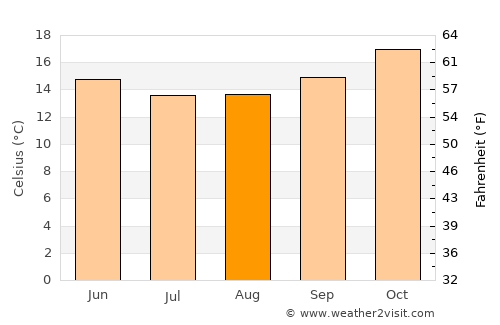 Bicton average temperature in August