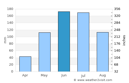Bicton average rain in June