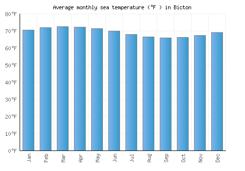 Bicton average sea temperature chart (Fahrenheit)