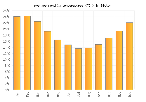 Bicton average temperature chart (Celsius)