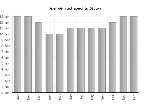 Bicton average winspeed by month (mph)