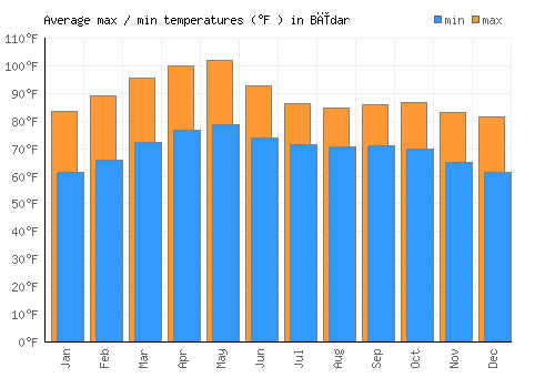 Bīdar average minimum / maximum temperatures (Fahrenheit)