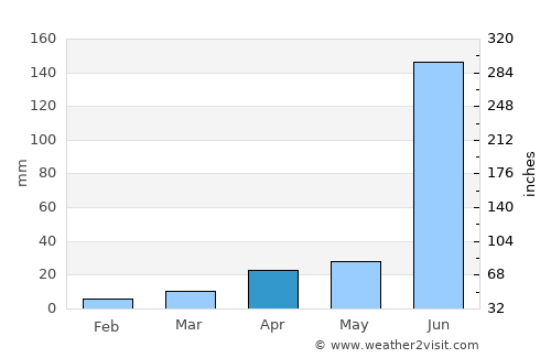 Bīdar average rain in April