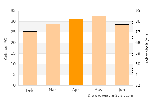 Bīdar average temperature in April