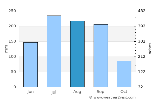 Bīdar average rain in August