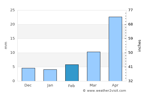 Bīdar average rain in February