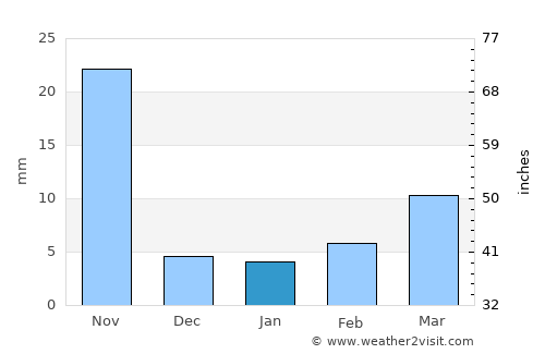 Bīdar average rain in January