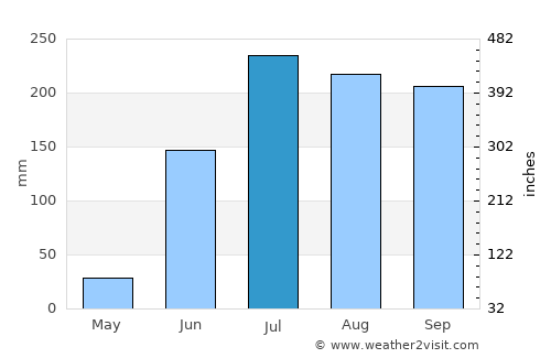 Bīdar average rain in July
