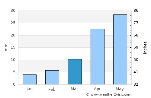 Bīdar average rain in March