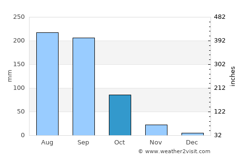Bīdar average rain in October