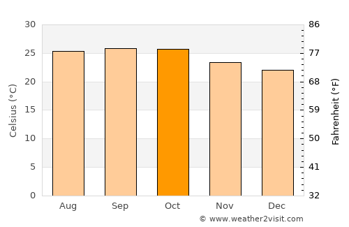 Bīdar average temperature in October