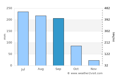 Bīdar average rain in September