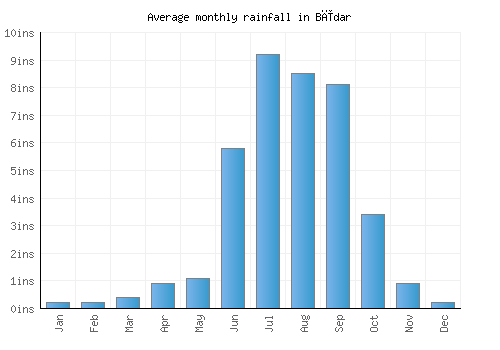 Bīdar monthly rainfall chart (inches)