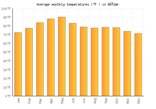 Bīdar average temperature chart (Fahrenheit)