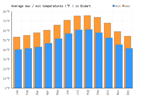 Bidart average minimum / maximum temperatures (Fahrenheit)