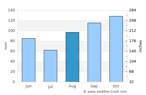 Bidart average rain in August