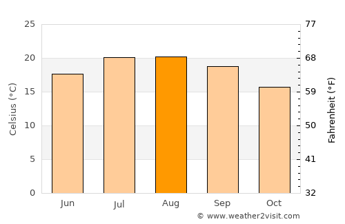 Bidart average temperature in August