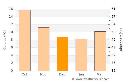 Bidart average temperature in December