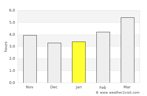 Bidart average rain in January