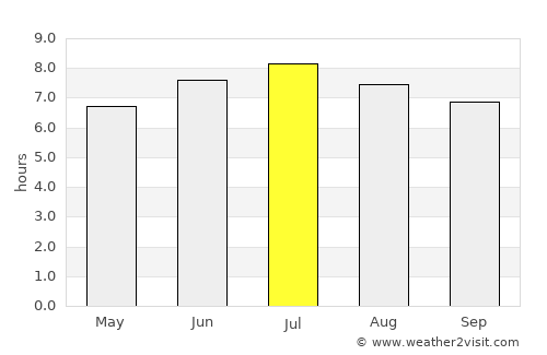 Bidart average rain in July