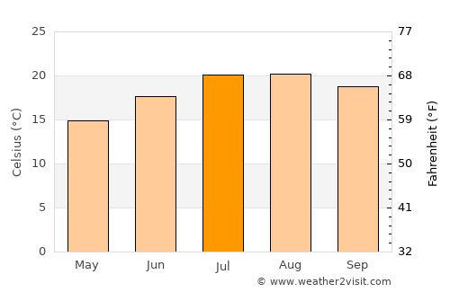Bidart average temperature in July