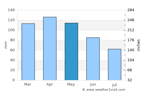 Bidart average rain in May