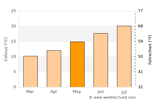 Bidart average temperature in May