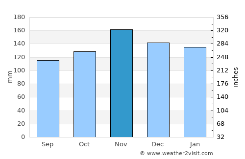 Bidart average rain in November