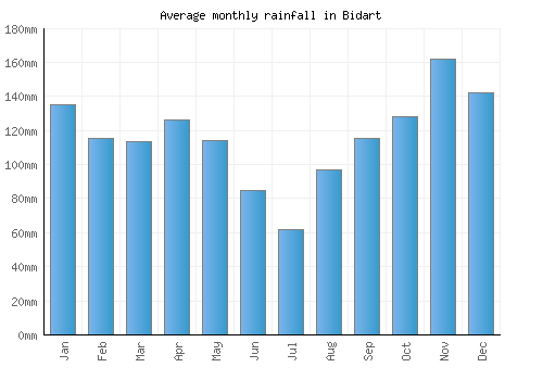 Bidart monthly rainfall chart (mm)
