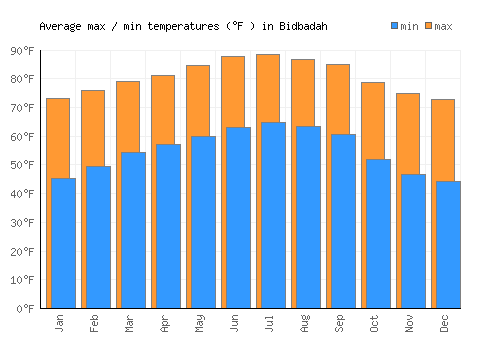 Bidbadah average minimum / maximum temperatures (Fahrenheit)