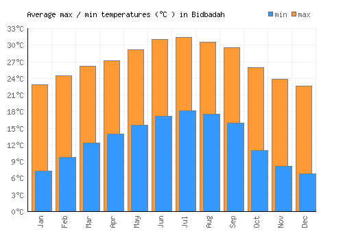 Bidbadah average minimum / maximum temperatures (Celsius)