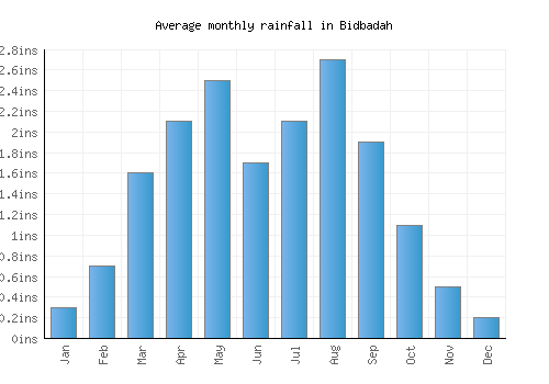 Bidbadah monthly rainfall chart (inches)