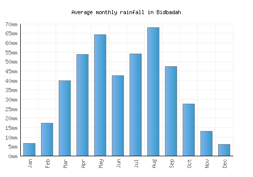 Bidbadah monthly rainfall chart (mm)