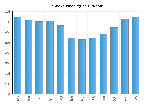 Bidbadah relative humidity averages