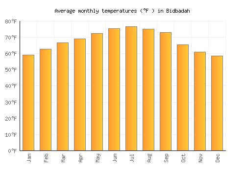 Bidbadah average temperature chart (Fahrenheit)